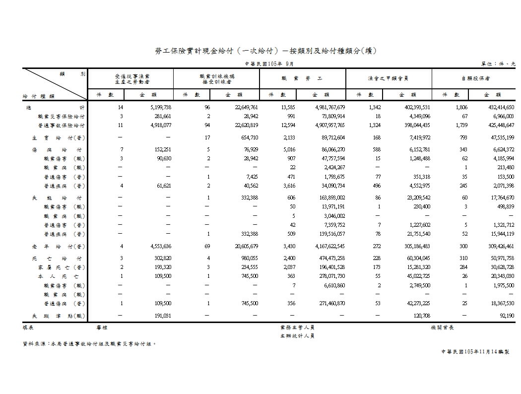 勞工保險實計現金給付（一次給付）－按類別及給付種類分第2頁圖表